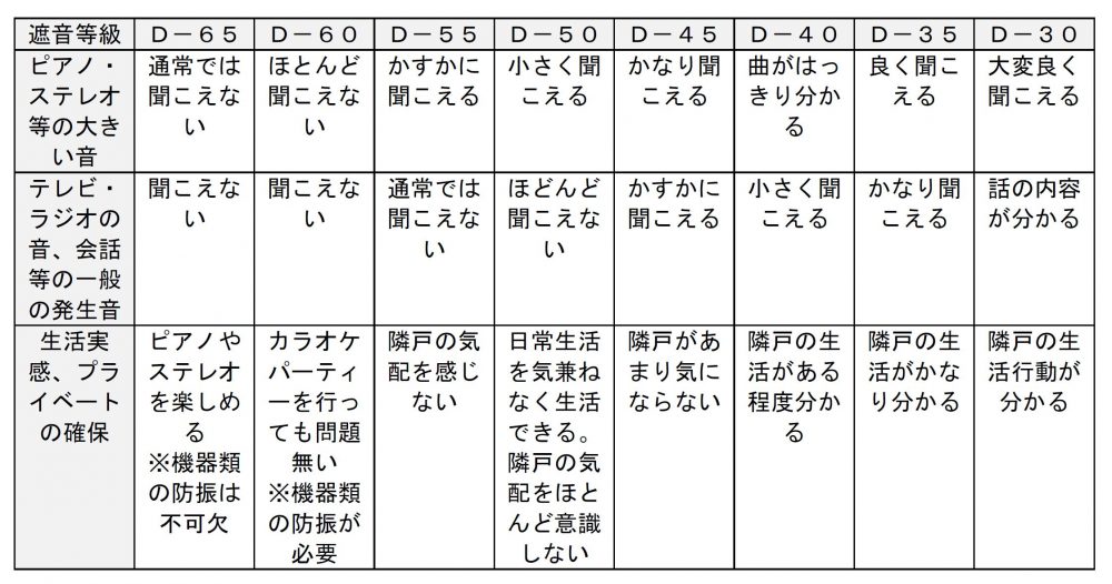 遮音等級表