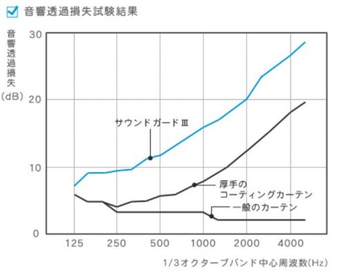 防音カーテングラフ