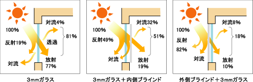 日射の説明図