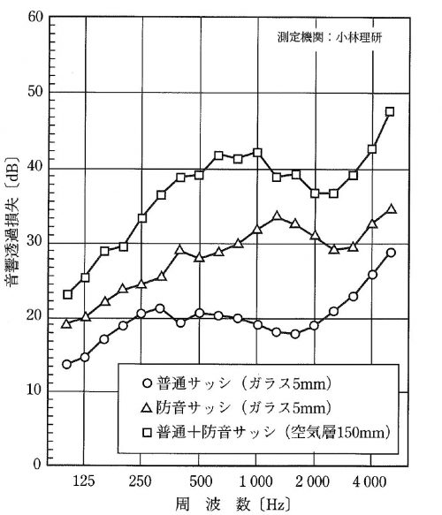 防音サッシの音響透過損失