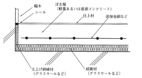 床構造