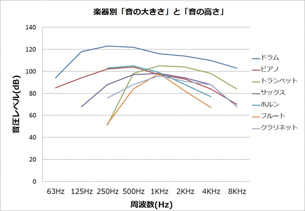 楽器別音圧レベル