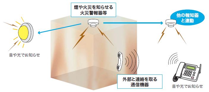 火災報知器設置