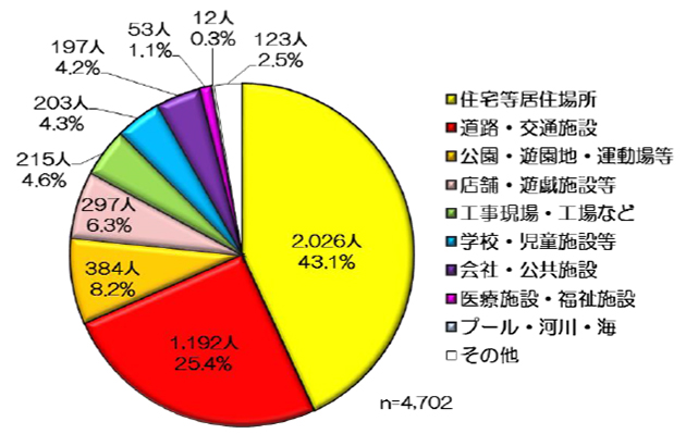 熱中症　割合