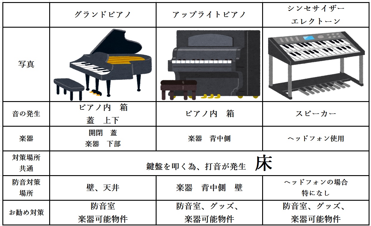 あなたが誰よりも自由にピアノを弾く為に必ず行うべき防音対策４選