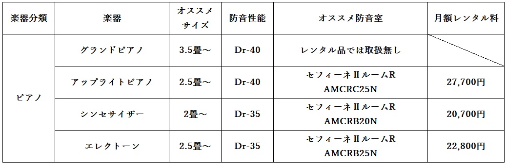 ピアノの音量と防音性能