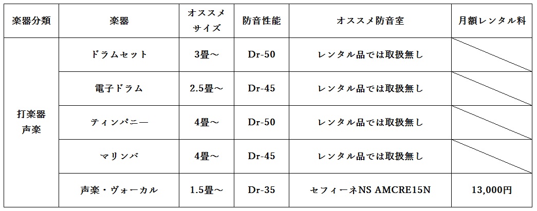 打楽器の音量と防音性能