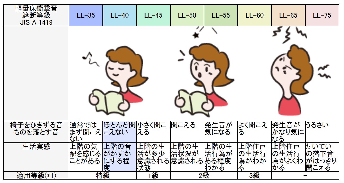 軽量衝撃音遮断等級