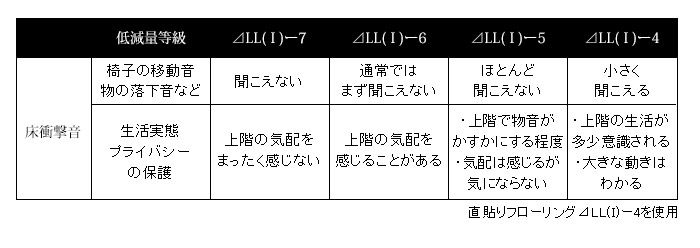 床衝撃お音提言量等級