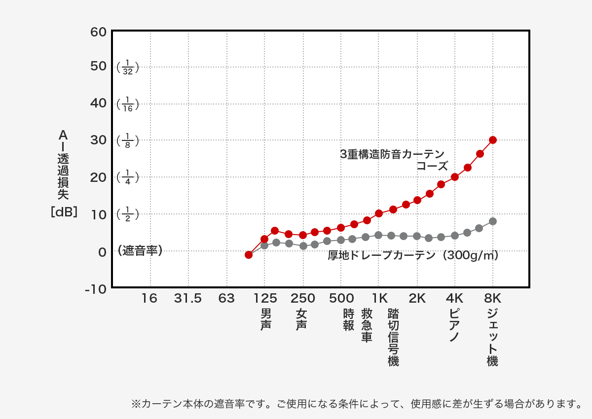 窓に防音カーテンを付けたら本当に遮音効果があるのか測ってみた！ | 防音賃貸エンターテイメントマンション・サウンドプルーフ