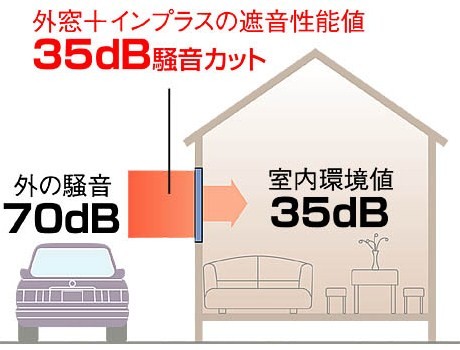 防音サッシの遮音性能