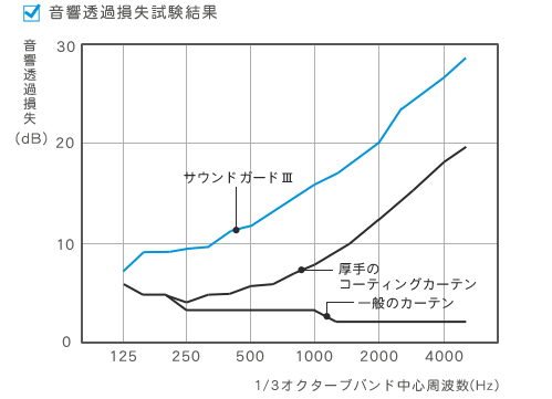 音響透過損失試験結果