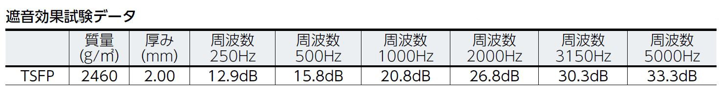 遮音効果試験データ