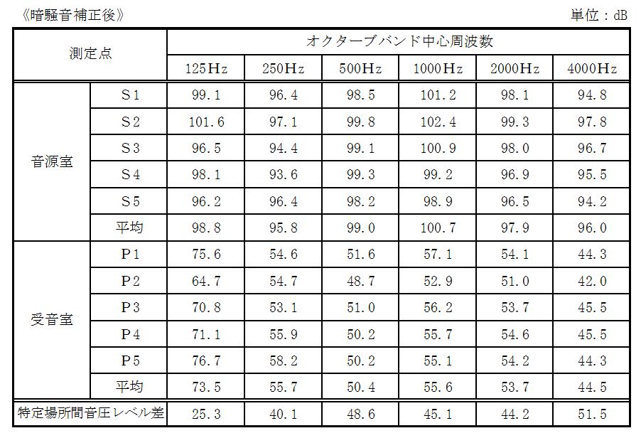 オクターブバンド中心周波数