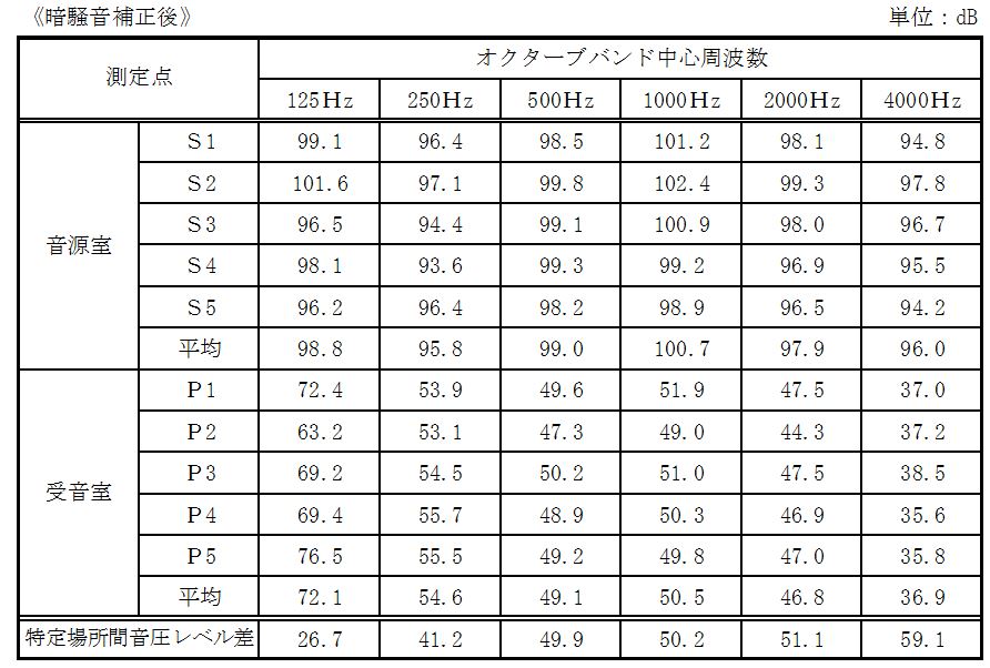 オクターブバンド中心周波数