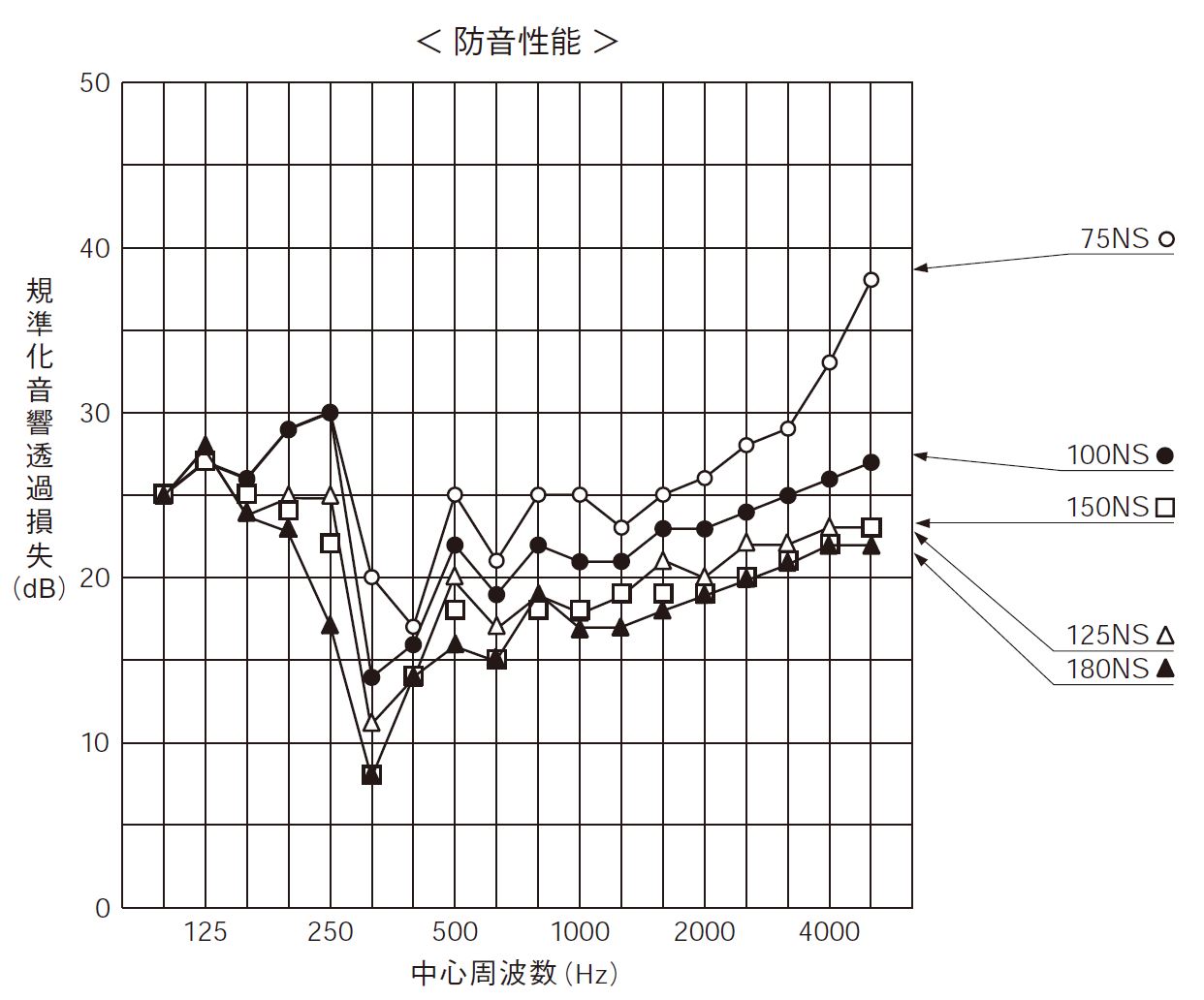 防音性能