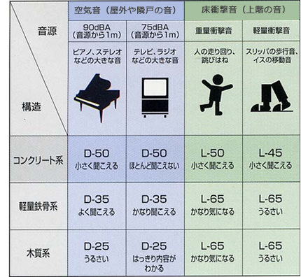 基本構造別の建物防音性能