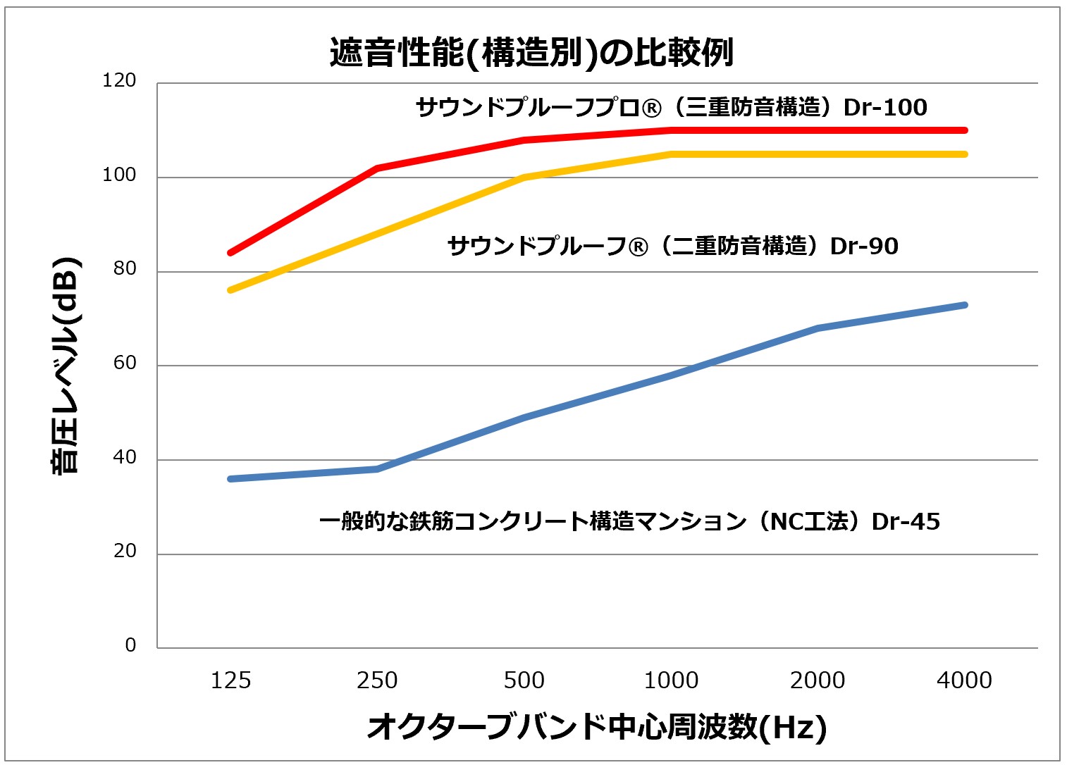 遮音性能（構造別）の施策例