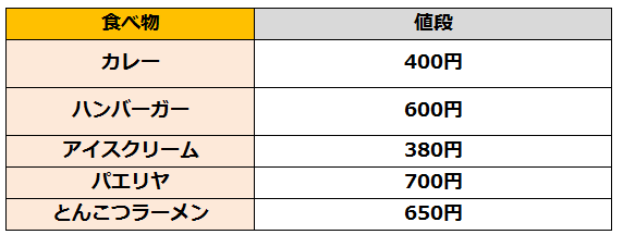 フェスの食べ物相場