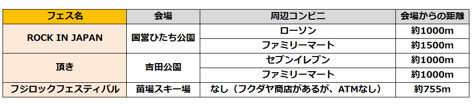 フェス会場からコンビニまでの距離