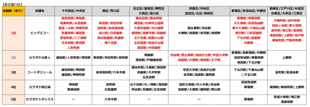 カラオケ店の店舗数の比較表