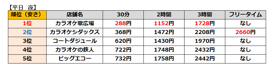 カラオケ店の値段の比較表