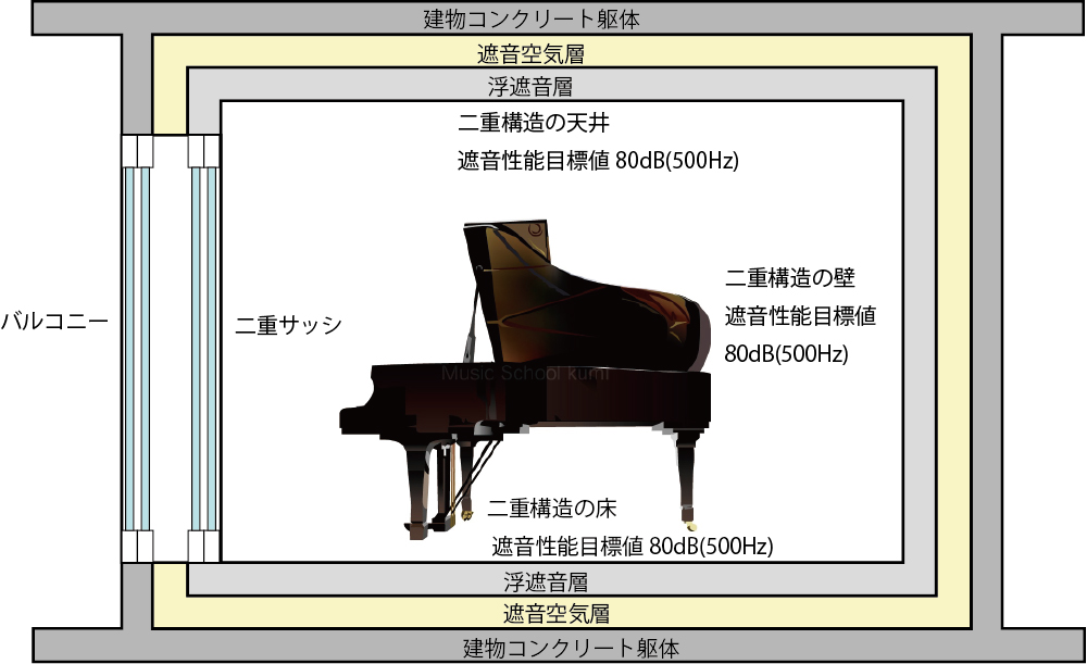 二重防音構造遮音性能