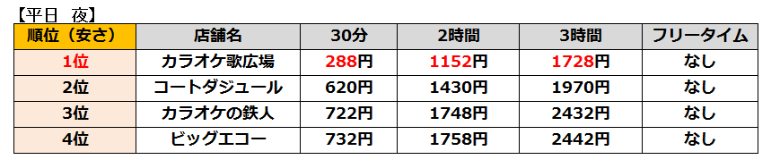 カラオケ店の値段の比較表