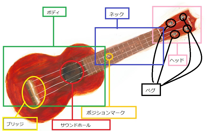 ウクレレの各部名称