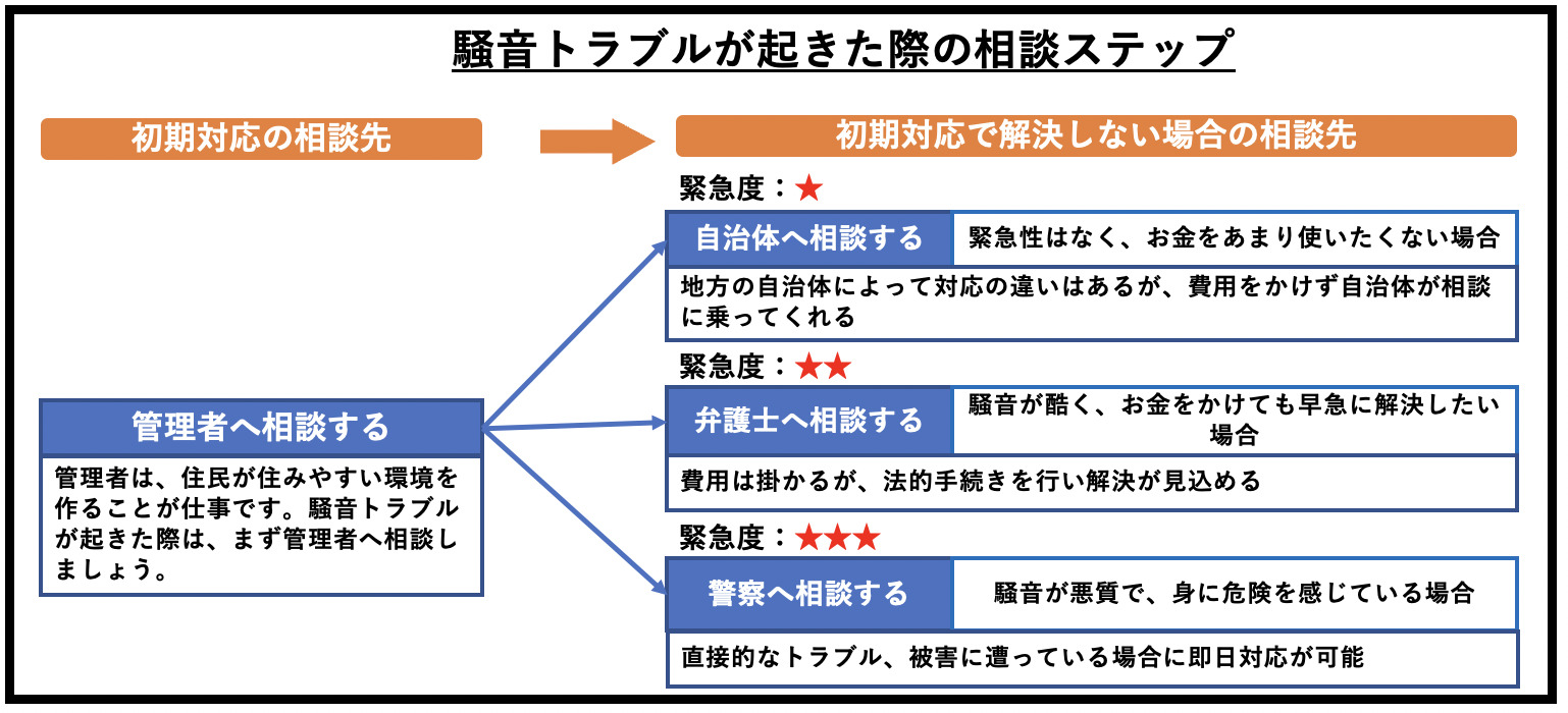 騒音トラブルが起きた際の相談ステップ