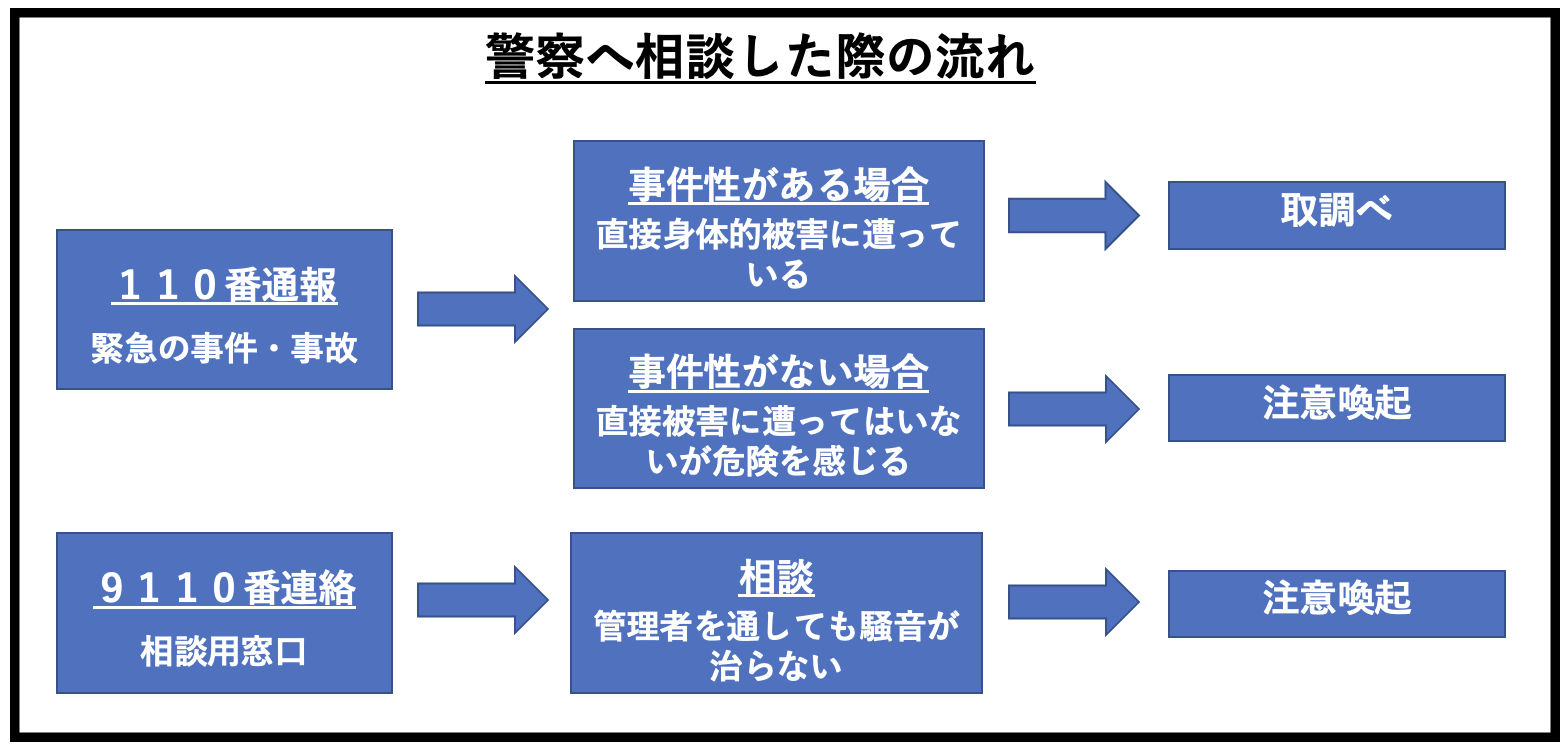 警察へ相談した際の流れ