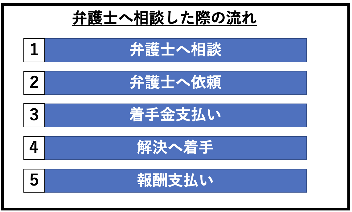 弁護士へ相談した際の流れ