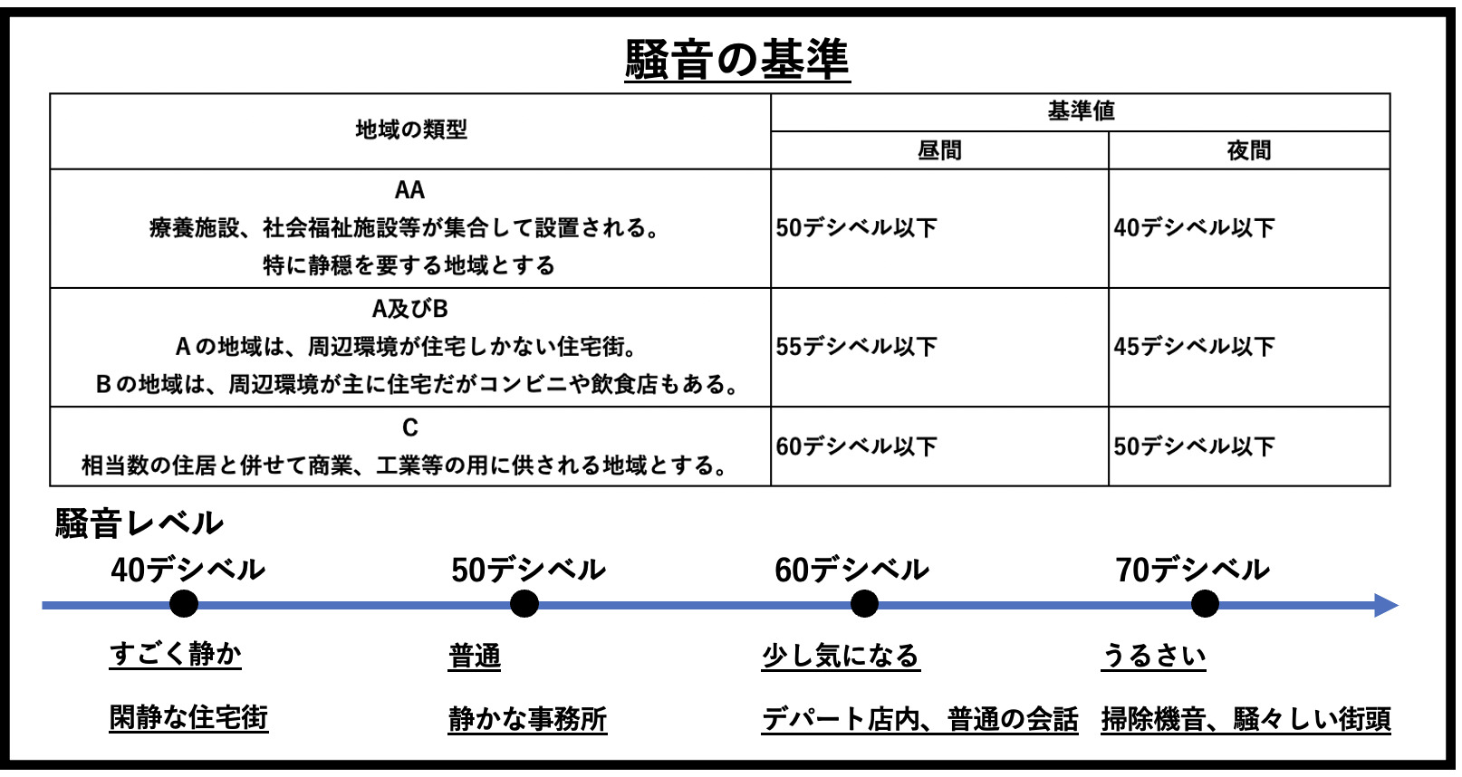 騒音の基準